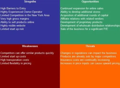 Bike Shop SWOT Analysis Plus Business Plan
